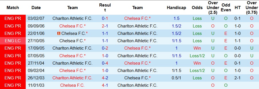 Nhận định Charlton vs Chelsea 3h ngày 11/1: Nhọc nhằn đi tiếp - Ảnh 3