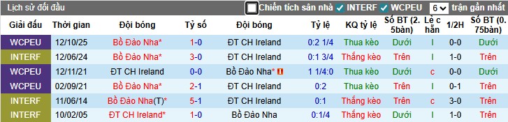 Nhận định CH Ireland vs Bồ Đào Nha, 2h45 ngày 14/11: Chủ nhà gặp khó - Ảnh 1
