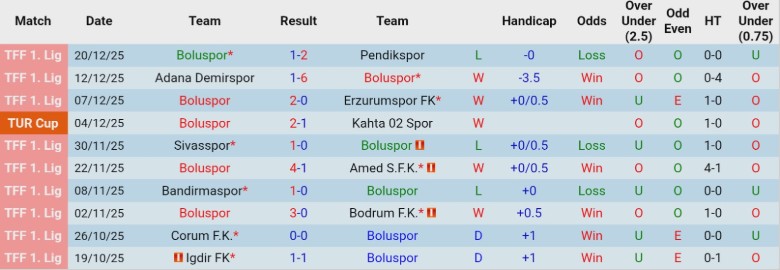 Nhận định Boluspor vs Fethiyespor, 19h30 ngày 24/12: Hạng trên đi tiếp - Ảnh 3