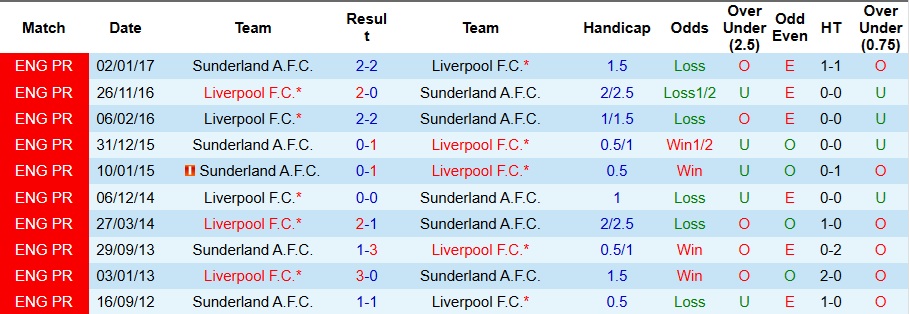 Nhận định Liverpool vs Sunderland 3h15 ngày 4/12: Dễ có bất ngờ - Ảnh 3