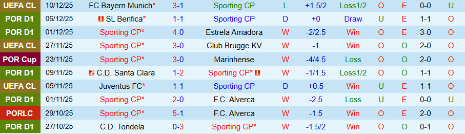 Nhận định Sporting Lisbon vs AVS Futebol, 03h05 ngày 14/12: Chiến thắng tưng bừng - Ảnh 2