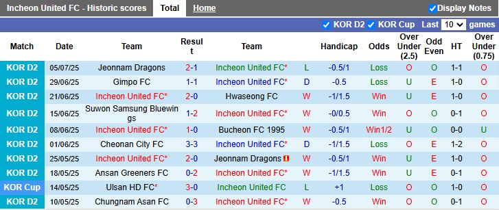 Nhận định, Soi kèo Incheon United vs Chungnam Asan 17h00 ngày 13/7: Củng cố đỉnh bảng - Ảnh 2