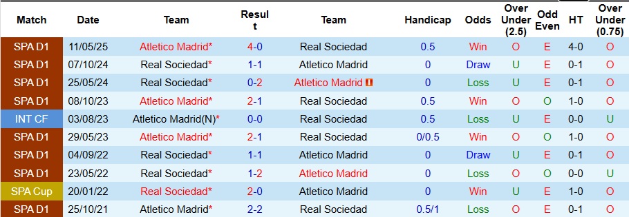 Nhận định Sociedad vs Atletico Madrid 3h ngày 5/1: Tiếp đà thăng hoa - Ảnh 3