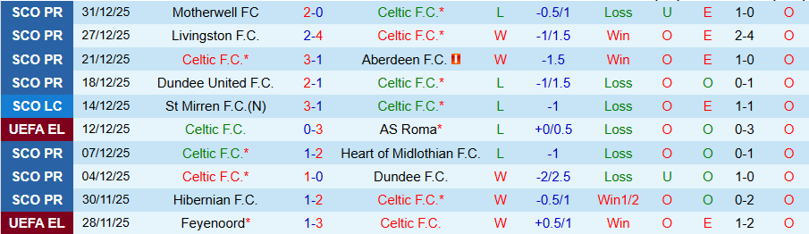 Nhận định Celtic vs Rangers, 19h30 ngày 3/1: Căng như dây đàn - Ảnh 2