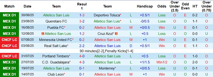 Nhận định, Soi kèo Atletico San Luis vs Club Tijuana 8h ngày 15/9: Ca khúc khải hoàn - Ảnh 1
