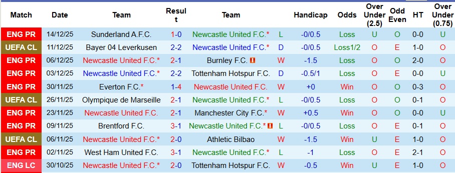 Nhận định Newcastle vs Fulham 3h15 ngày 18/12: Chích chòe đi tiếp! - Ảnh 1