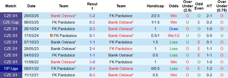 Nhận định FK Pardubice vs Banik Ostrava, 23h00 ngày 1/10: Chia điểm nhạt nhòa - Ảnh 2