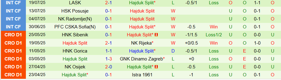 Nhận định Zira vs Hajduk Split, 22h30 ngày 23/7: Chủ nhà gây khó dễ - Ảnh 1