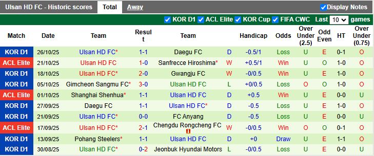 Nhận định Anyang vs Ulsan Hyundai 14h30 ngày 1/11: Bước ngoặt trụ hạng - Ảnh 3