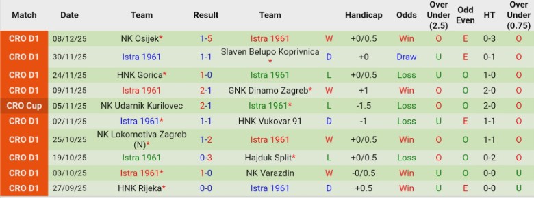 Nhận định NK Varazdin vs Istra 1961, 22h00 ngày 19/12: Chia điểm kịch tính - Ảnh 4