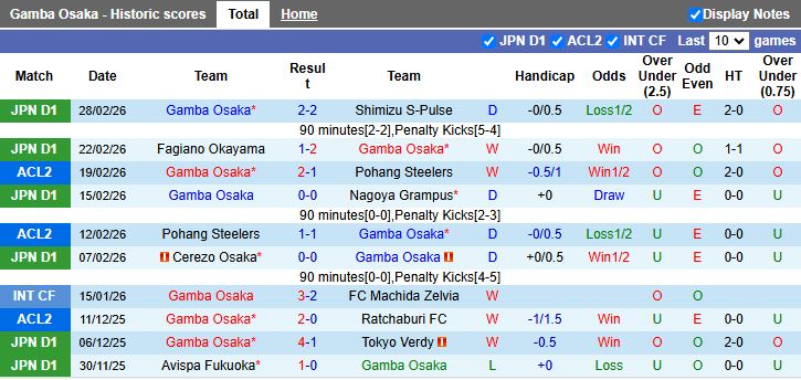 Nhận định Gamba Osaka vs Ratchaburi 17h00 ngày 4/3: Đối thủ ưa thích - Ảnh 2