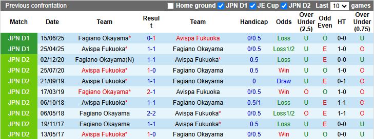 Nhận định Avispa Fukuoka vs Fagiano Okayama 11h05 ngày 8/2: Cuộc đấu ngang T - Ảnh 1