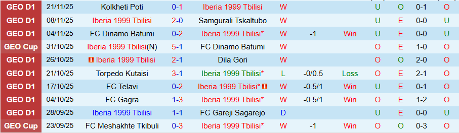 Nhận định Iberia 1999 Tbilisi vs Dinamo Tbilisi, 22h00 ngày 26/11: Thắng để đua vô địch - Ảnh 2