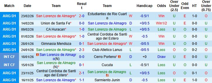 Nhận định San Lorenzo vs Instituto 05h15 ngày 25/02: Tiếp đà hưng phấn - Ảnh 3