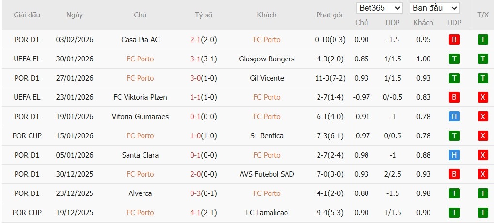 Nhật định phạt góc Porto vs Sporting CP, 3h45 ngày 10/02 - Ảnh 2