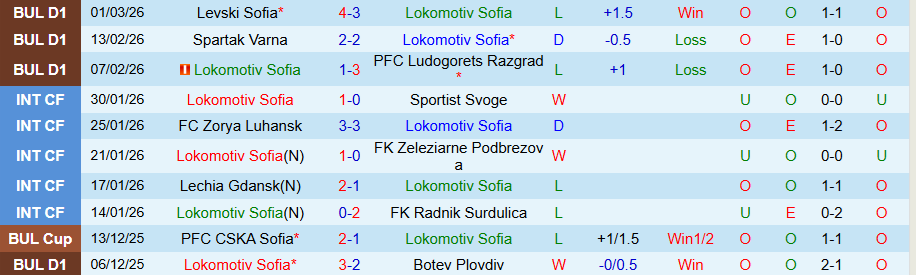 Nhận định Lokomotiv Sofia vs Dobrudzha, 18h15 ngày 5/3: Phá tan sự thất vọng - Ảnh 2