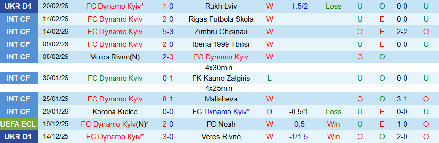 Nhận định Dynamo Kyiv vs Epitsentr, 18h00 ngày 27/2: Chân lý của kẻ mạnh - Ảnh 2