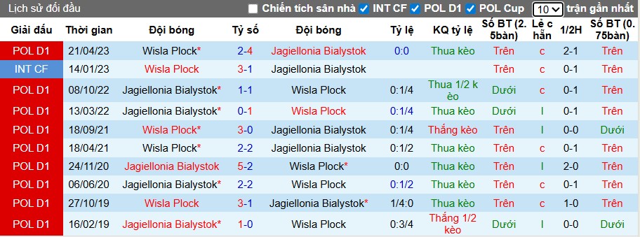 Nhận định Wisla Plock vs Jagiellonia Bialystok, 1h30 ngày 20/09: Tiếp đà thăng hoa - Ảnh 2