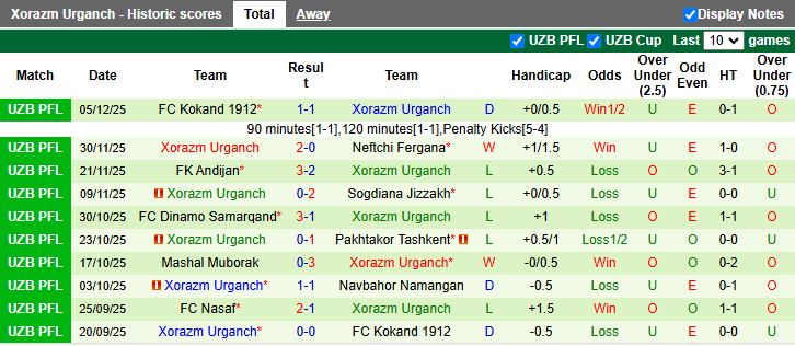 Nhận định Buxoro vs Xorazm Urganch 17h00 ngày 10/12: Trận đấu sống còn - Ảnh 3