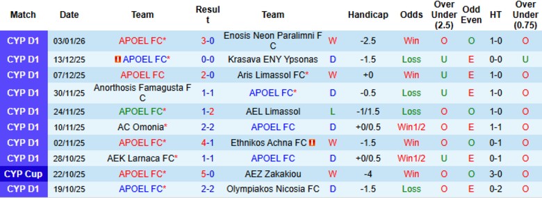 Nhận định APOEL vs Apea Akrotiriou, 22h00 ngày 7/1: Hủy diệt đội khách - Ảnh 2