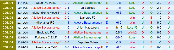 Nhận định Atletico Bucaramanga vs Independiente Santa Fe 6h30 ngày 20/11: Nối dài mạch thắng - Ảnh 2