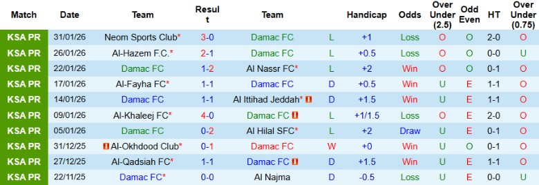 Nhận định Damac vs Al-Kholood Club, 22h40 ngày 3/2: Tạo ra khoảng cách - Ảnh 3