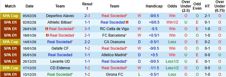 Nhận định Real Sociedad vs Elche 03h00 ngày 08/02: Tiếp đà hưng phấn - Ảnh 3