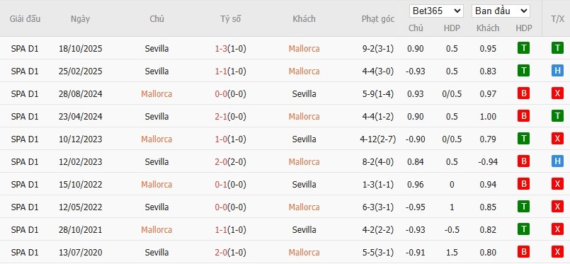 Nhật định phạt góc Mallorca vs Sevilla, 3h ngày 03/02 - Ảnh 6