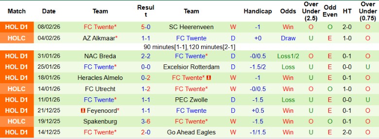 Nhận định Telstar vs Twente, 20h30 ngày 15/2: Củng cố suất châu Âu - Ảnh 4