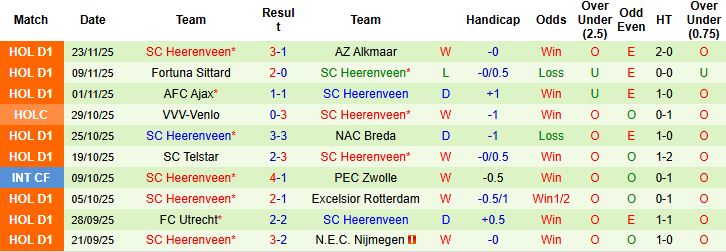 Nhận định PEC Zwolle vs Heerenveen 02h00 ngày 29/11: Chủ nhà có điểm - Ảnh 2