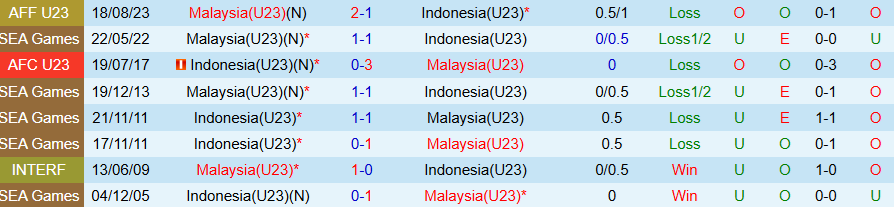 Nhận định U23 Indonesia vs U23 Malaysia, 20h00 ngày 21/7: Chủ nhà toàn thắng - Ảnh 3