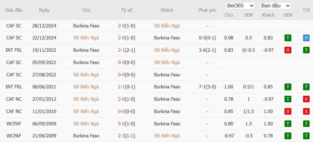 Nhật định phạt góc Bờ Biển Ngà vs Burkina Faso, 2h ngày 07/01 - Ảnh 5