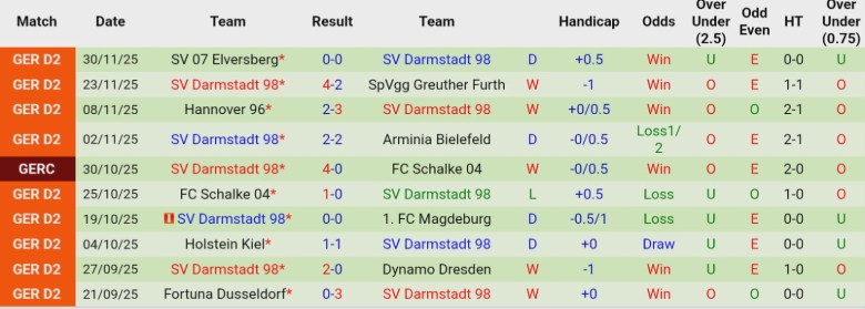 Nhận định Freiburg vs Darmstadt, 0h00 ngày 4/12: Đối thủ lệch kèo - Ảnh 4