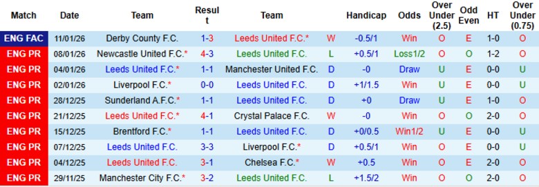 Nhận định Leeds vs Fulham, 22h00 ngày 17/1: Kèo dưới ngược dòng - Ảnh 3