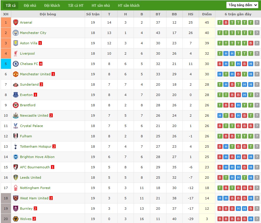Nhật định phạt góc Brentford vs Tottenham, 3h ngày 02/01 - Ảnh 7