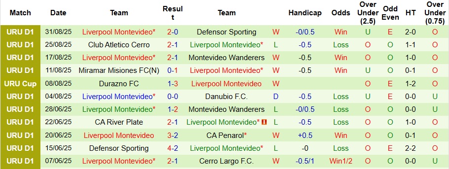 Nhận định Montevideo City Torque vs Liverpool Montevideo 6h30 ngày 8/9: Derby khó lường - Ảnh 2