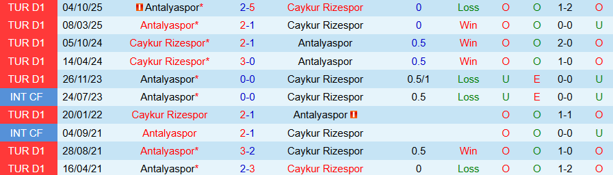 Nhận định Caykur Rizespor vs Antalyaspor, 17h30 ngày 8/3: Chủ nhà chiếm ưu thế - Ảnh 3