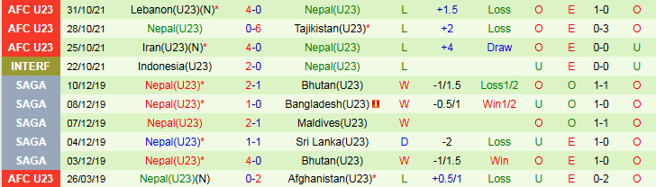 Nhận định U23 Tajikistan vs U23 Nepal 23h00 ngày 3/9: Ba điểm cho chủ nhà - Ảnh 3