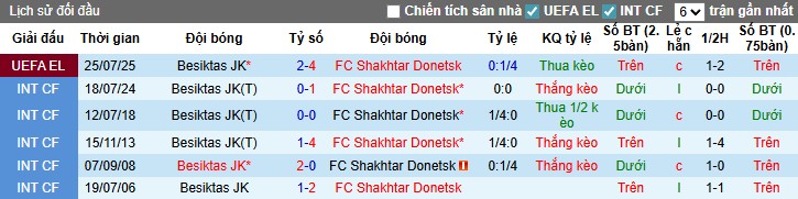 Nhận định, Soi kèo Shakhtar Donetsk vs Besiktas, 1h ngày 01/08: Tiếp đà hưng phấn - Ảnh 1