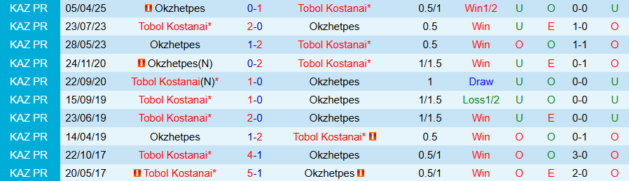 Nhận định, Soi kèo Tobol Kostanai vs Okzhetpes, 20h00 ngày 13/7: Tiếp đà thăng hoa - Ảnh 3