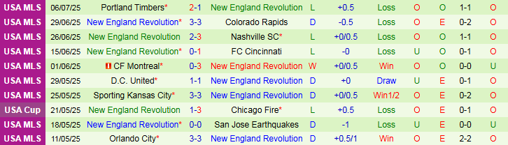 Nhận định, Soi kèo Austin FC vs New England Revolution 7h30 ngày 13/7: Niềm vui cho chủ nhà - Ảnh 3