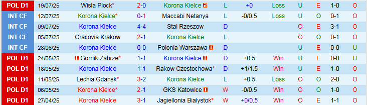 Nhận định, Soi kèo Korona Kielce vs Legia Warszawa 1h15 ngày 28/7: Phong độ trái ngược - Ảnh 2