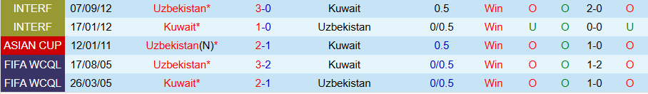 Nhận định Uzbekistan vs Kuwait, 20h00 ngày 9/10: Thiết lập trật tự - Ảnh 3