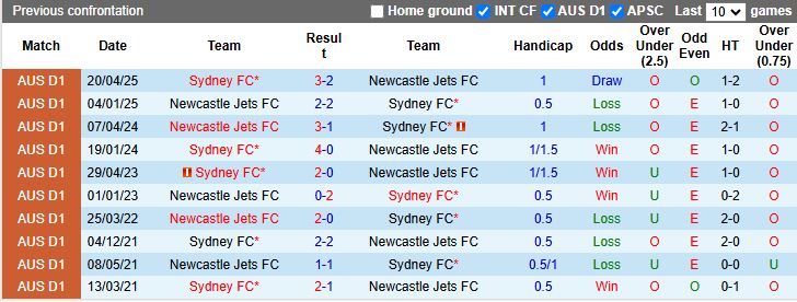 Nhận định Newcastle Jets vs Sydney 13h00 ngày 1/11: Thắng lợi vất vả - Ảnh 1