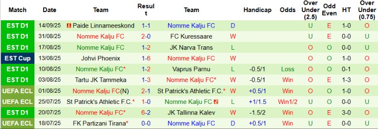 Nhận định JK Narva Trans vs Nomme Kalju, 21h15 ngày 17/9: Kịch tính lên cao - Ảnh 5