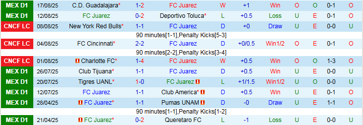 Nhận định, Soi kèo FC Juarez vs Santos Laguna 8h00 ngày 23/8: Niềm vui cho chủ nhà - Ảnh 2