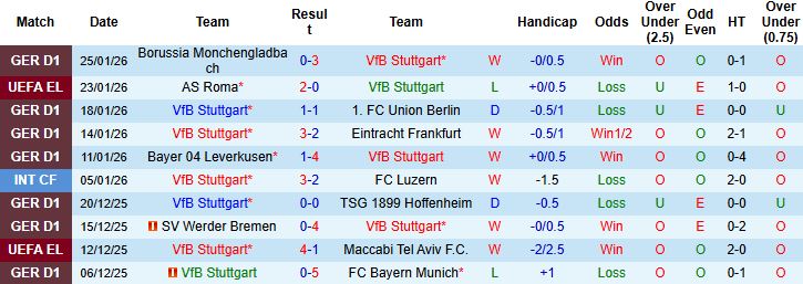 Nhận định Stuttgart vs Young Boys 3h ngày 30/1: Chiến thắng cách biệt - Ảnh 3