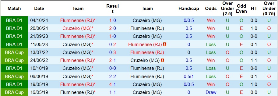 Nhận định, Soi kèo Fluminense vs Cruzeiro 5h30 ngày 18/7: Tiếp đà hưng phấn - Ảnh 3