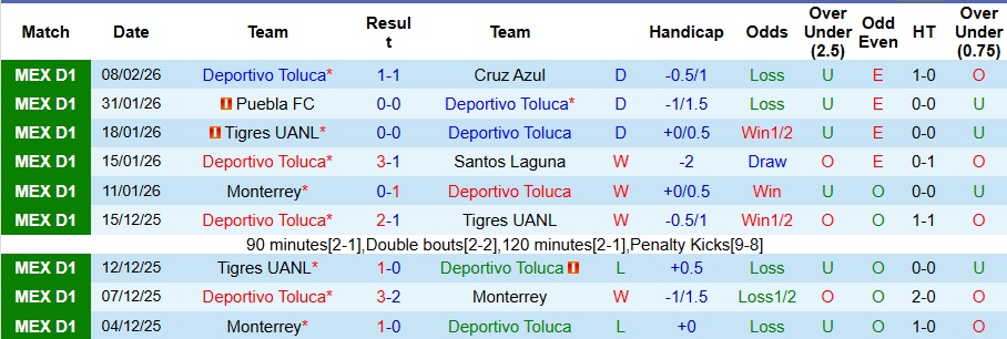 Nhận định Deportivo Toluca vs Club Tijuana 10h05 ngày 14/2: Ba điểm nhọc nhằn - Ảnh 1