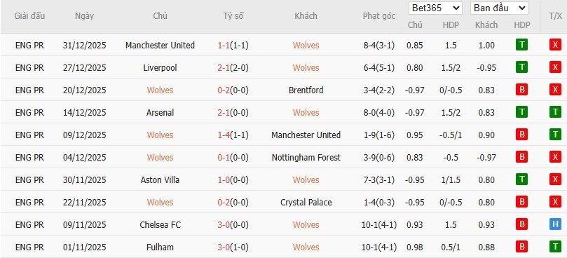 Nhật định phạt góc Wolves vs West Ham, 22h ngày 03/01 - Ảnh 4